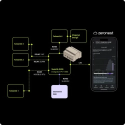 Zeronest Świetlik D300 – Zintegrowany Koncentrator EMS i Integrator PV
